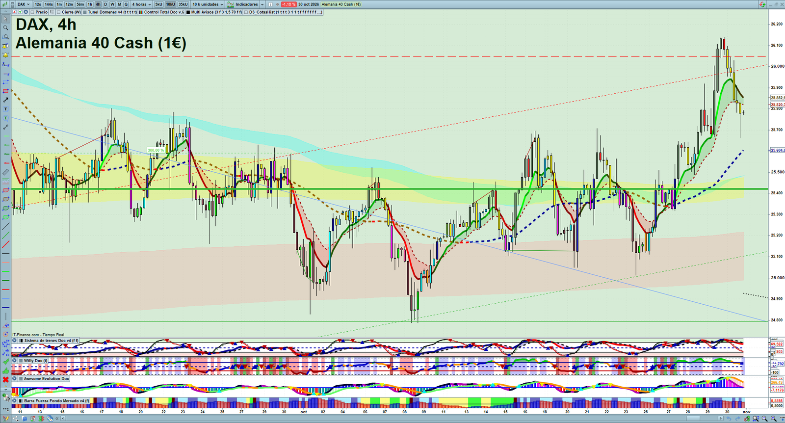 DAX H4 technical analysis chart showing short-term market structure and intraday price action